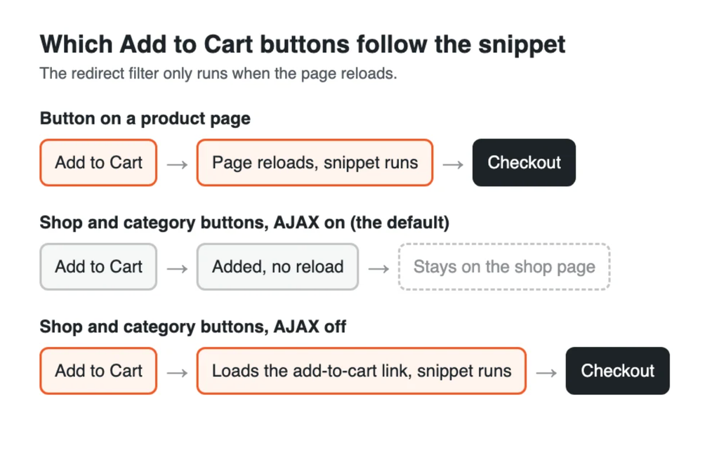 Add to cart button flow