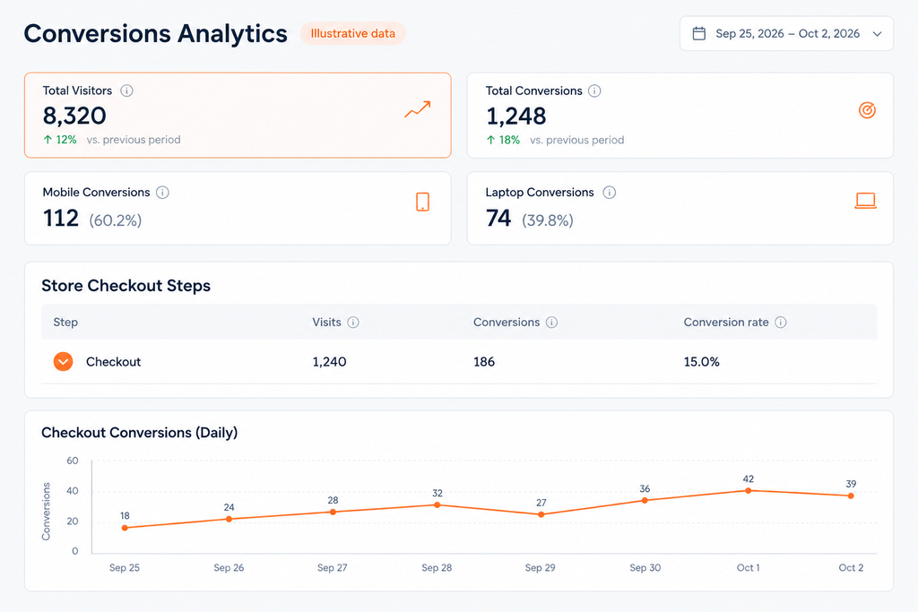 Conversions analytics dashboard