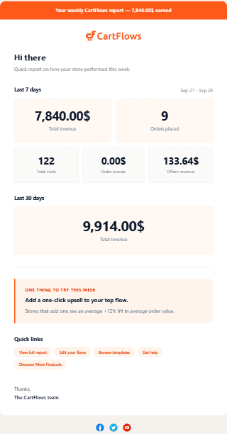A sample CartFlows weekly report email showing last 7 days revenue, orders, visits, order bump and offer revenue, last 30 days revenue, a weekly tip, and quick links